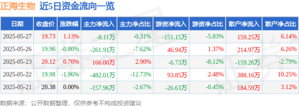 配资官网大全 股票行情快报：正海生物（300653）5月27日主力资金净卖出8.11万元