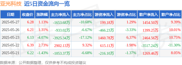 配资界 股票行情快报：亚光科技（300123）5月27日主力资金净卖出1653.68万元