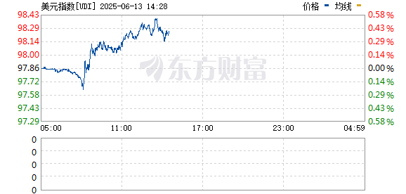 正规配资门户网站 美元指数大跌1% 创2022年3月以来新低